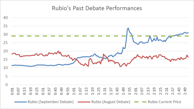 Rubio Chart 10-26